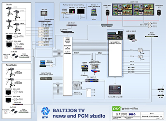 Baltijos TV news and PGM studio diagram