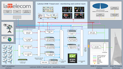 DVB-T IPTV head-end