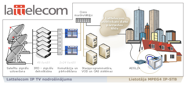 Lattelecom IPTV sistma