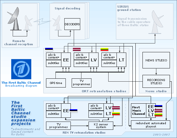PBK broadcast diagram (2007)