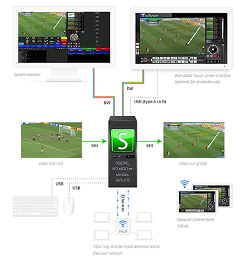 OG-Sports workflow diagram