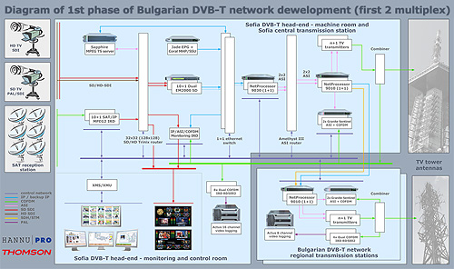 Bulgarian DVB-T network - first phase schematic
